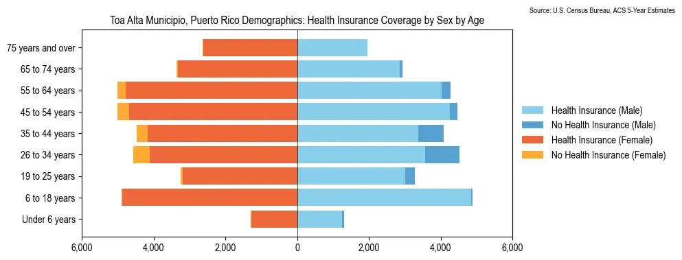 Health insurance coverage status by sex and age in Toa Alta Municipio, Puerto Rico based on 2023 American Community Survey (ACS) data