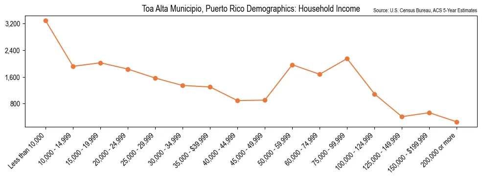 Median and distribution of household income in Toa Alta Municipio, Puerto Rico based on 2023 American Community Survey (ACS)