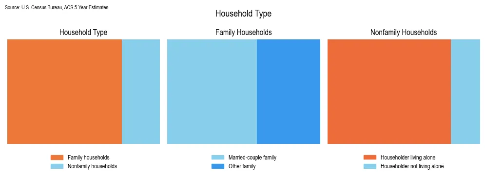 Household types and family structure in Toa Alta Municipio, Puerto Rico based on 2023 American Community Survey (ACS) data