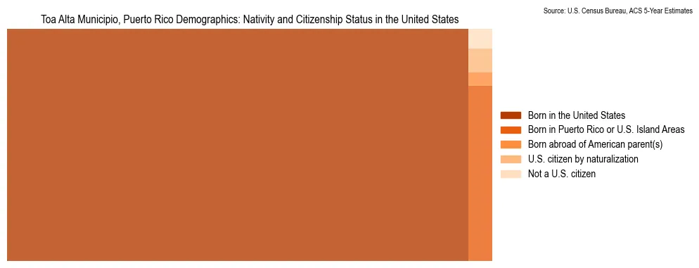 Population by nativity and citizenship status in Toa Alta Municipio, Puerto Rico, based on 2023 ACS data from the U.S. Census Bureau