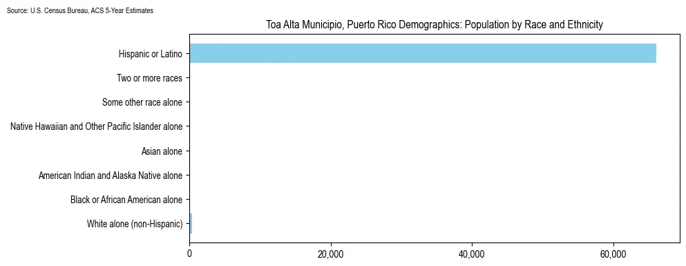 Population distribution by race and ethnicity in Toa Alta Municipio, Puerto Rico, based on 2023 American Community Survey (ACS) data from the U.S. Census Bureau