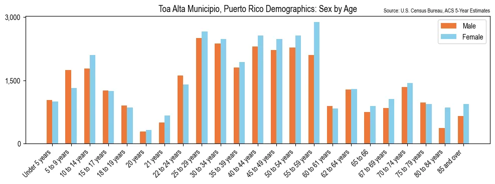 Detailed demographic breakdown of the population in Toa Alta Municipio, Puerto Rico by sex and age based on 2023 American Community Survey (ACS) data