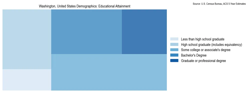 Educational attainment levels of the population in Washington based on 2023 American Community Survey (ACS) data