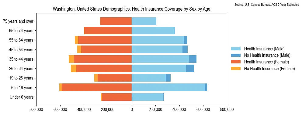 Health insurance coverage status by sex and age in Washington based on 2023 American Community Survey (ACS) data