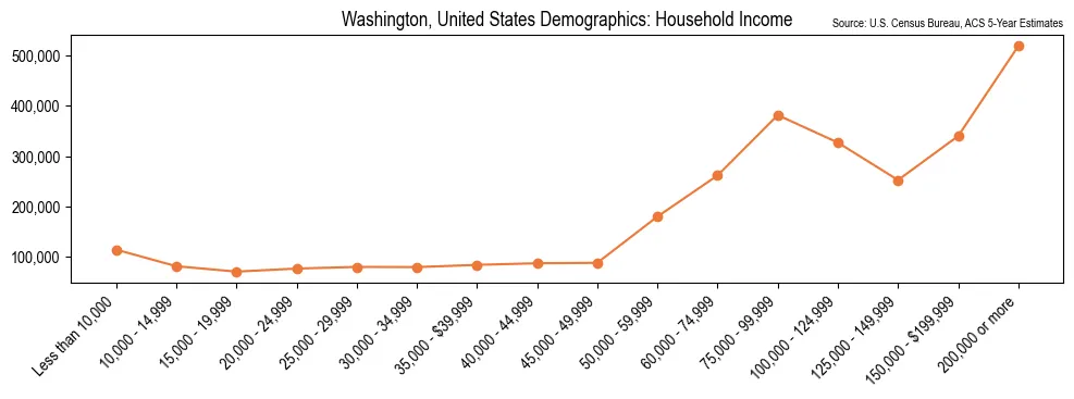 Median and distribution of household income in Washington based on 2023 American Community Survey (ACS)