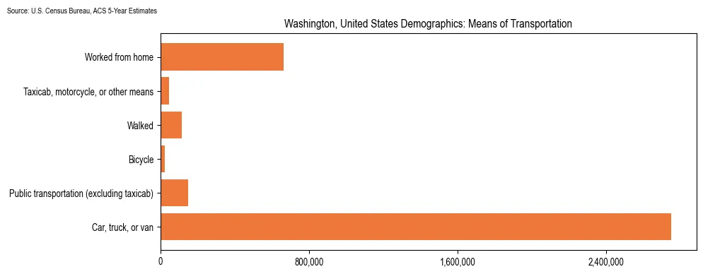 How people commute to work in Washington based on 2023 U.S. Census Bureau ACS data on transportation methods