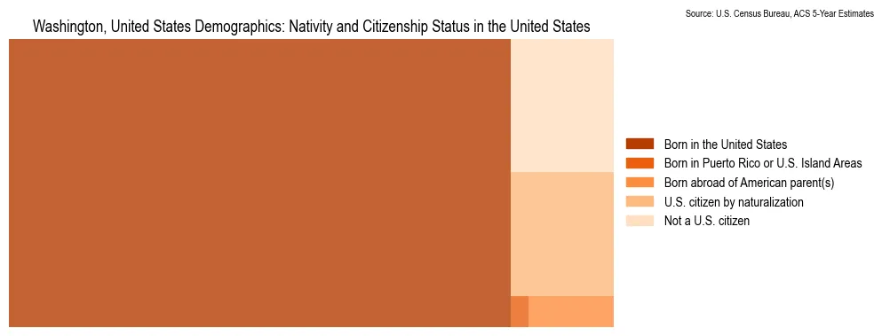 Population by nativity and citizenship status in Washington, based on 2023 ACS data from the U.S. Census Bureau