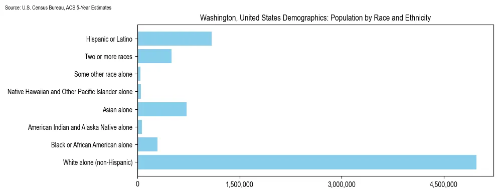 Population distribution by race and ethnicity in Washington, based on 2023 American Community Survey (ACS) data from the U.S. Census Bureau