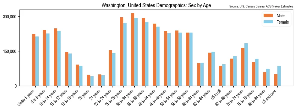 Detailed demographic breakdown of the population in Washington by sex and age based on 2023 American Community Survey (ACS) data