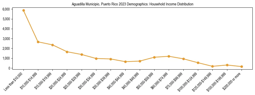 Horizontal bar chart showing household income distribution in Aguadilla Municipio, Puerto Rico.