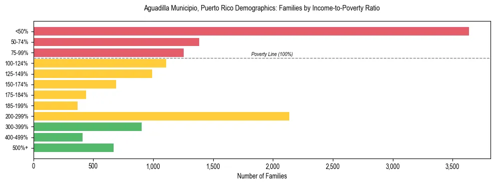Horizontal bar chart showing family distribution by income-to-poverty ratio in Aguadilla Municipio, Puerto Rico, based on 2023 ACS data.
