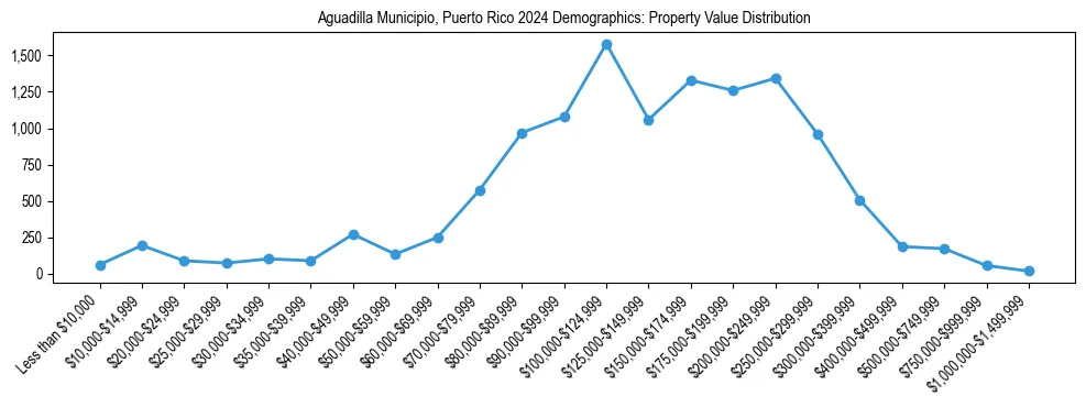 Line chart showing the distribution of property values for owner-occupied housing units in Aguadilla Municipio, Puerto Rico.