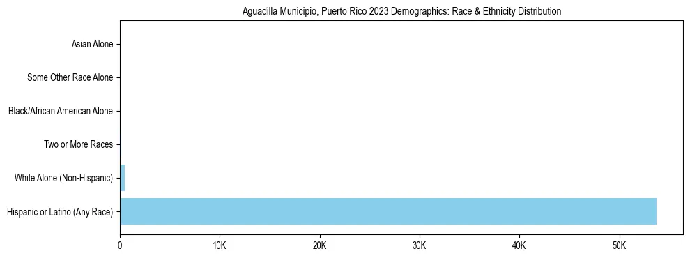 Race and Ethnicity Distribution Chart for Aguadilla Municipio, Puerto Rico