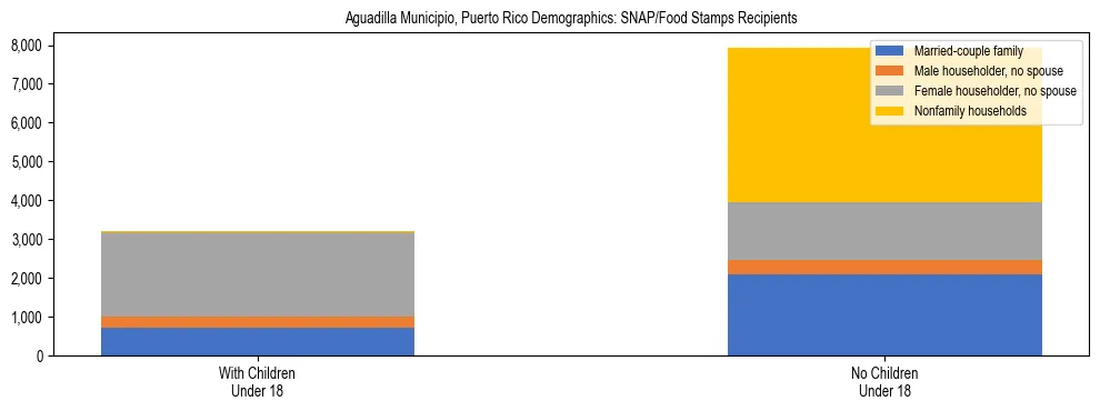 Stacked bar chart showing SNAP/Food Stamps recipient household composition by presence of children under 18 in Aguadilla Municipio, Puerto Rico, based on 2023 ACS data.