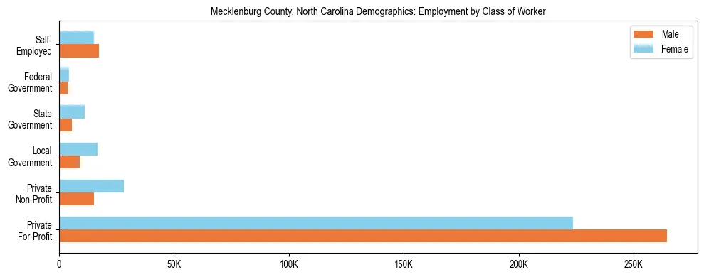 Bar chart showing employment distribution by class of worker (Private, Government, Self-Employed) in Mecklenburg County, North Carolina based on 2023 ACS data.