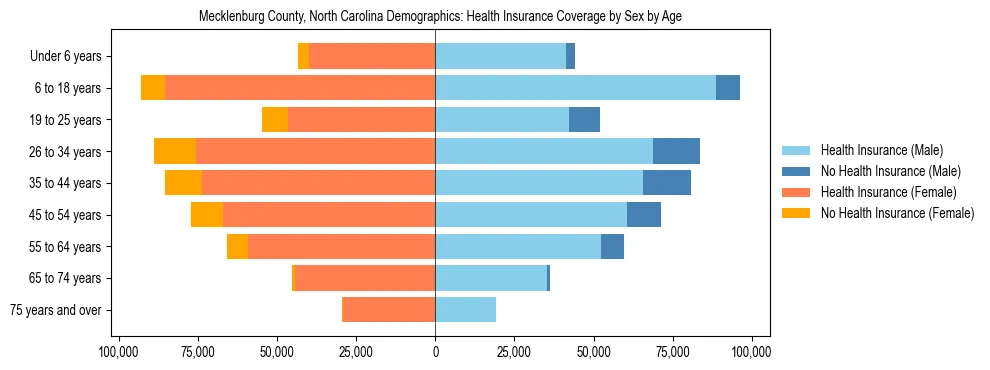 Pyramid chart showing health insurance coverage distribution by age and sex in Mecklenburg County, North Carolina based on 2023 ACS data.