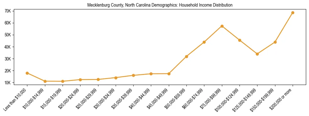 Line chart showing household income distribution brackets for Mecklenburg County, North Carolina based on 2023 ACS data.