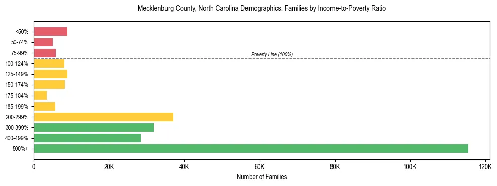 Bar chart showing family distribution by income-to-poverty ratio in Mecklenburg County, North Carolina, based on 2023 ACS data.