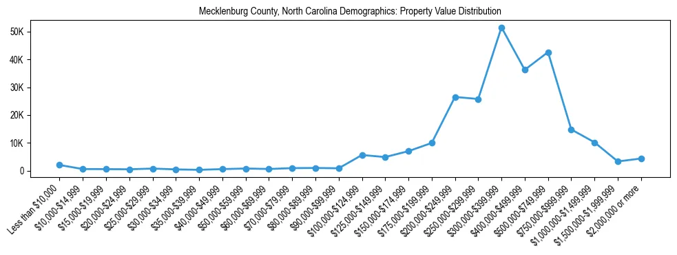 Line chart showing property value distribution for owner-occupied homes in Mecklenburg County, North Carolina based on 2023 ACS data.