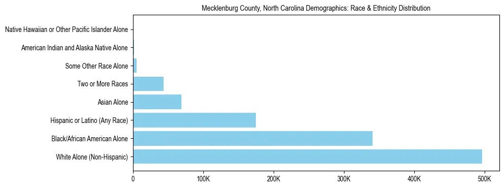 Pie chart showing the racial and ethnic composition of Mecklenburg County, North Carolina based on 2023 ACS data.