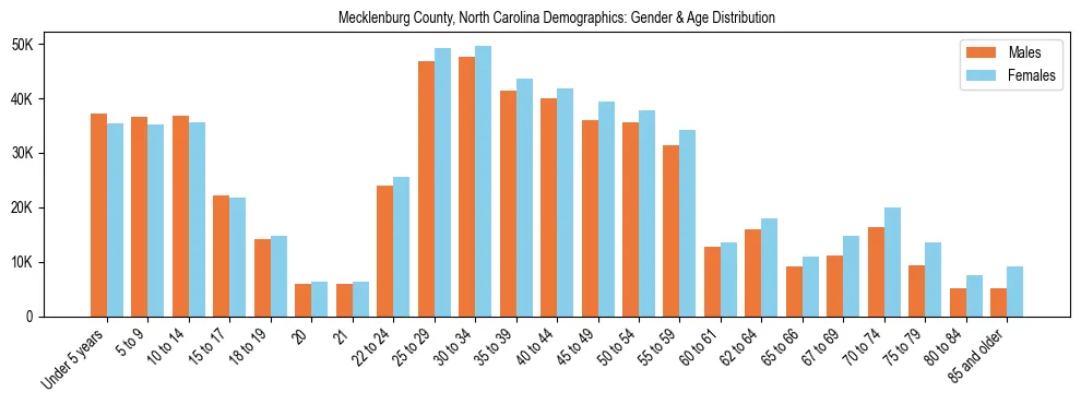 Population pyramid for Mecklenburg County, North Carolina showing male vs female age distribution based on 2023 ACS data.