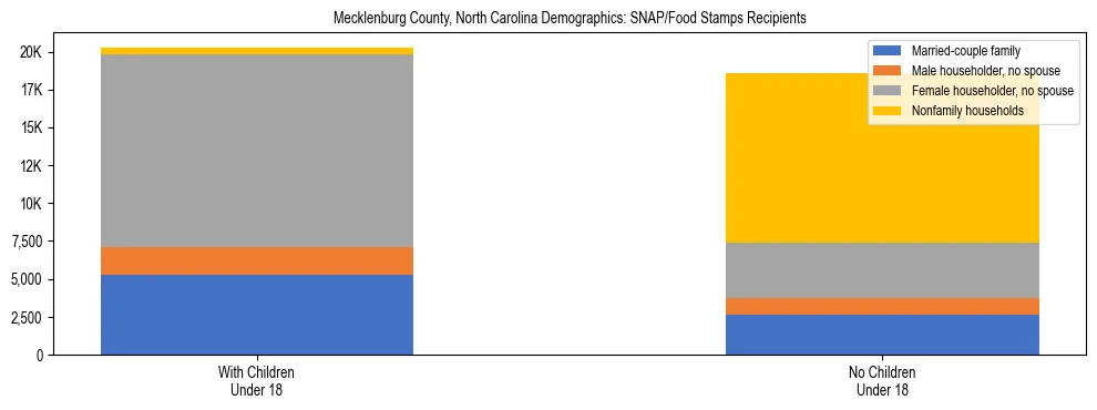 Stacked bar chart showing SNAP recipient household composition by presence of children in Mecklenburg County, North Carolina, based on 2023 ACS data.
