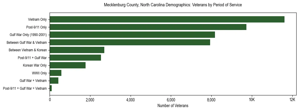 Bar chart showing the distribution of veterans by period of military service in Mecklenburg County, North Carolina based on 2023 ACS data.