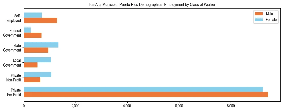 Horizontal bar chart showing employment distribution by class of worker and gender in Toa Alta Municipio, Puerto Rico, based on 2023 ACS data.