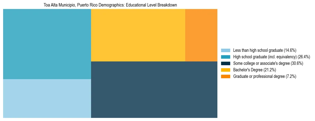 Treemap chart illustrating the educational attainment breakdown for population 25 years and over in Toa Alta Municipio, Puerto Rico.