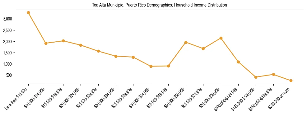 Horizontal bar chart showing household income distribution in Toa Alta Municipio, Puerto Rico.