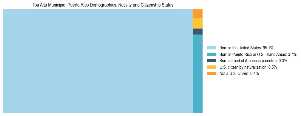 Treemap showing the population distribution by nativity and citizenship status in Toa Alta Municipio, Puerto Rico based on U.S. Census data.