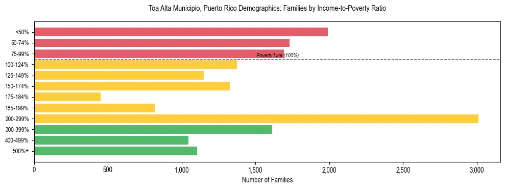 Bar chart showing family distribution by income-to-poverty ratio in Toa Alta Municipio, Puerto Rico, based on 2023 ACS data.