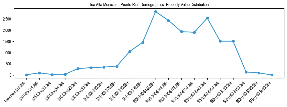 Line chart showing the distribution of property values for owner-occupied housing units in Toa Alta Municipio, Puerto Rico.