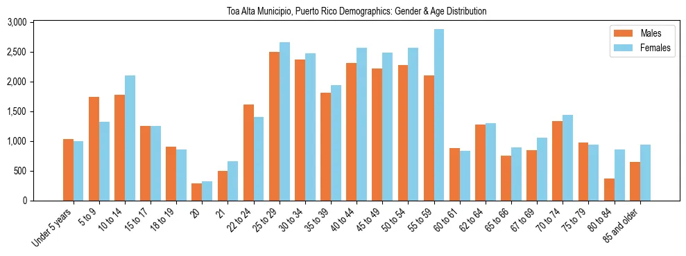 Bar chart showing the population distribution of Toa Alta Municipio, Puerto Rico by age group and gender, based on 2023 ACS data.