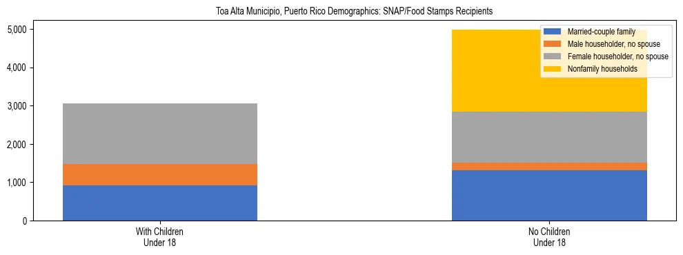 Stacked bar chart showing SNAP/Food Stamps recipient household composition by presence of children under 18 in Toa Alta Municipio, Puerto Rico, based on 2023 ACS data.
