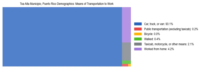 Treemap showing means of transportation to work distribution in Toa Alta Municipio, Puerto Rico.