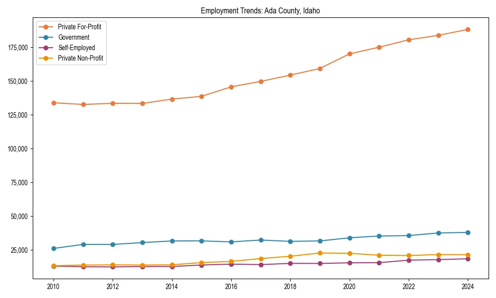 Long-term employment trends in 