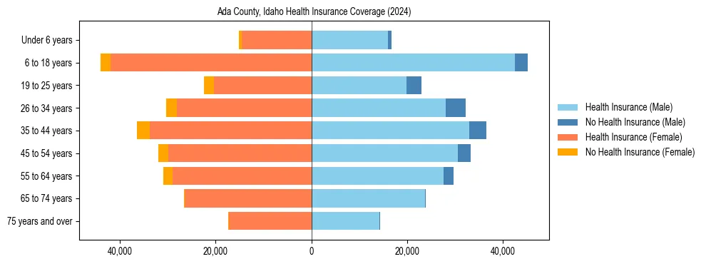 Health insurance pyramid for Ada County, Idaho