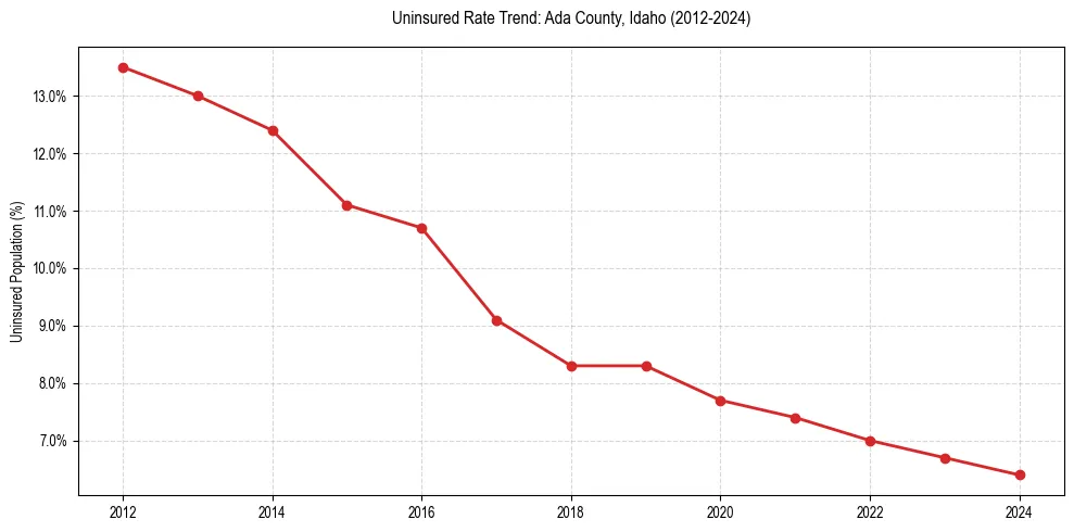 Uninsured trend chart for Ada County, Idaho