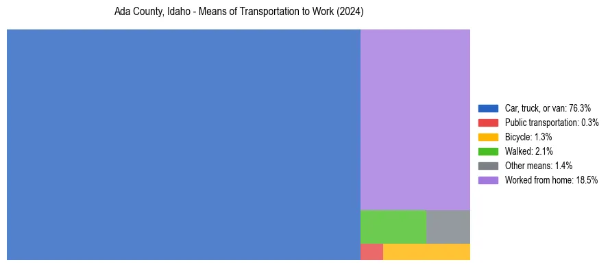 Commute modes in Ada County, Idaho
