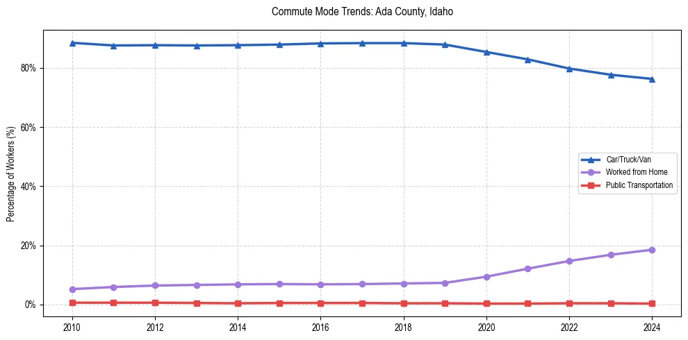 Transportation trends in Ada County, Idaho