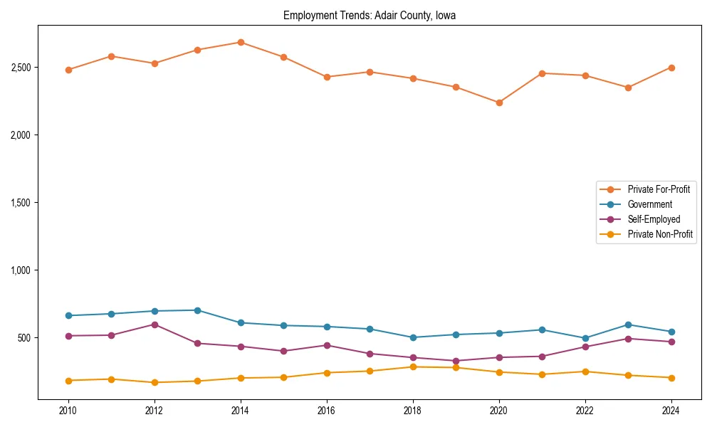 Long-term employment trends in 