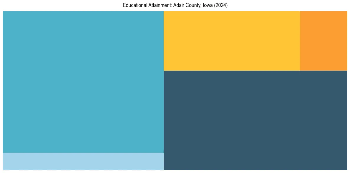Education Treemap for  in 2024