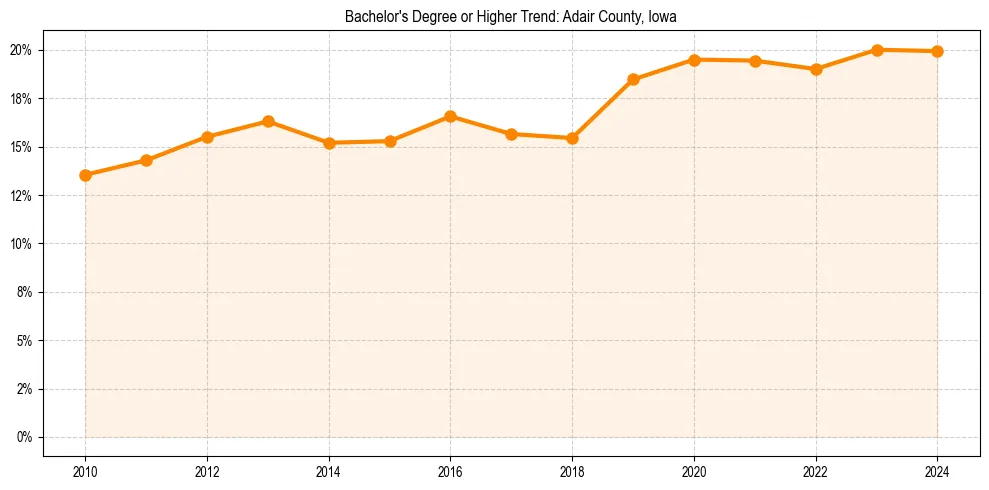 Trend chart showing bachelor degree growth in 