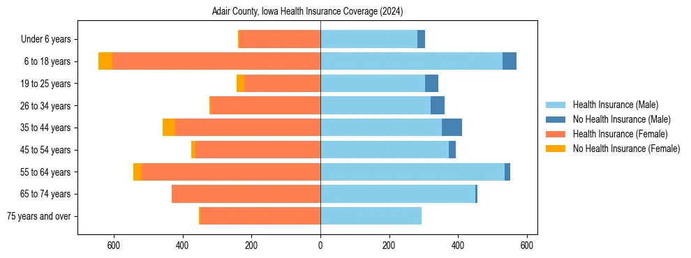 Health insurance pyramid for Adair County, Iowa