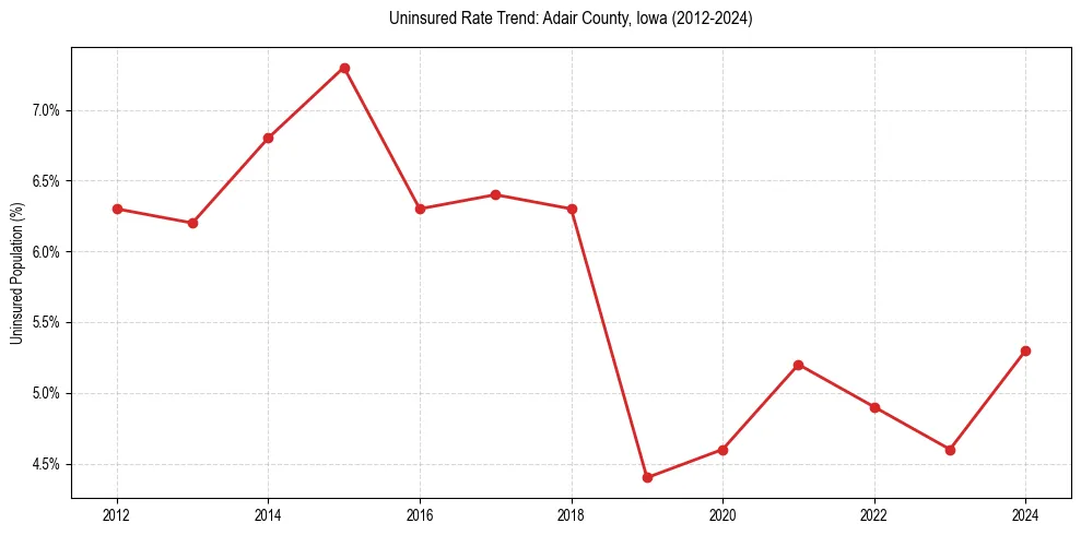 Uninsured trend chart for Adair County, Iowa