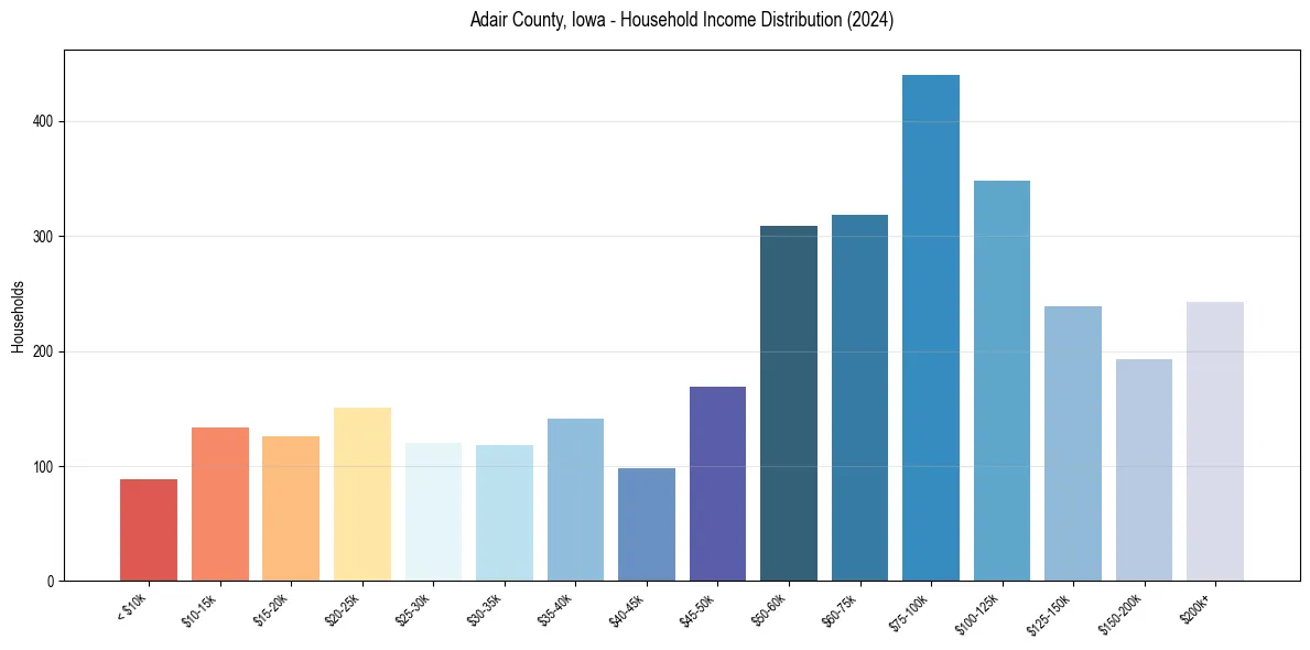 Income Distribution for 