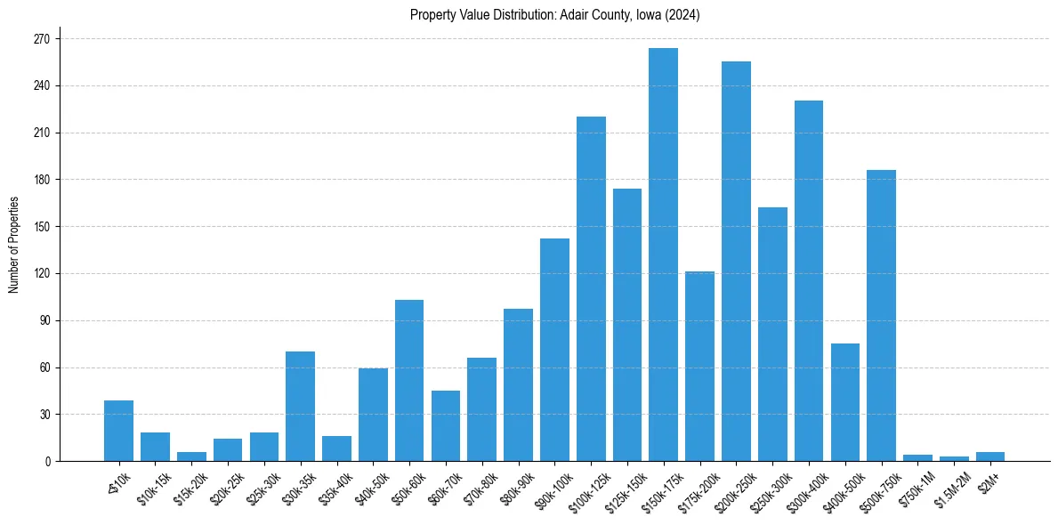 Value Distribution for 