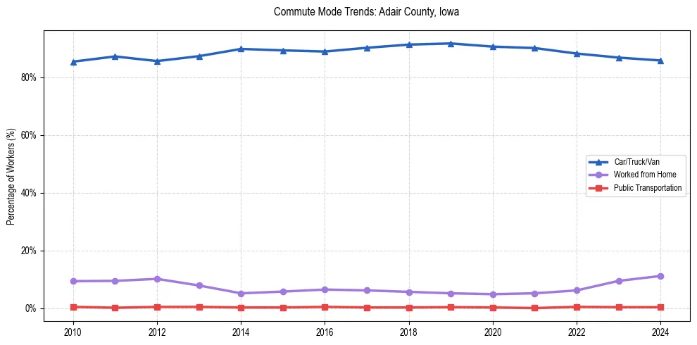 Transportation trends in Adair County, Iowa