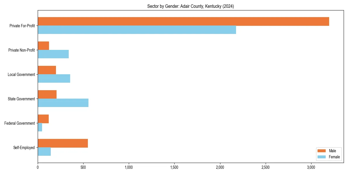 Employment sector breakdown by gender in 